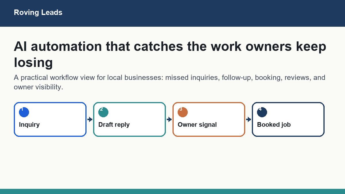 Featured image for AI Automation for Small Businesses showing a local lead follow-up workflow